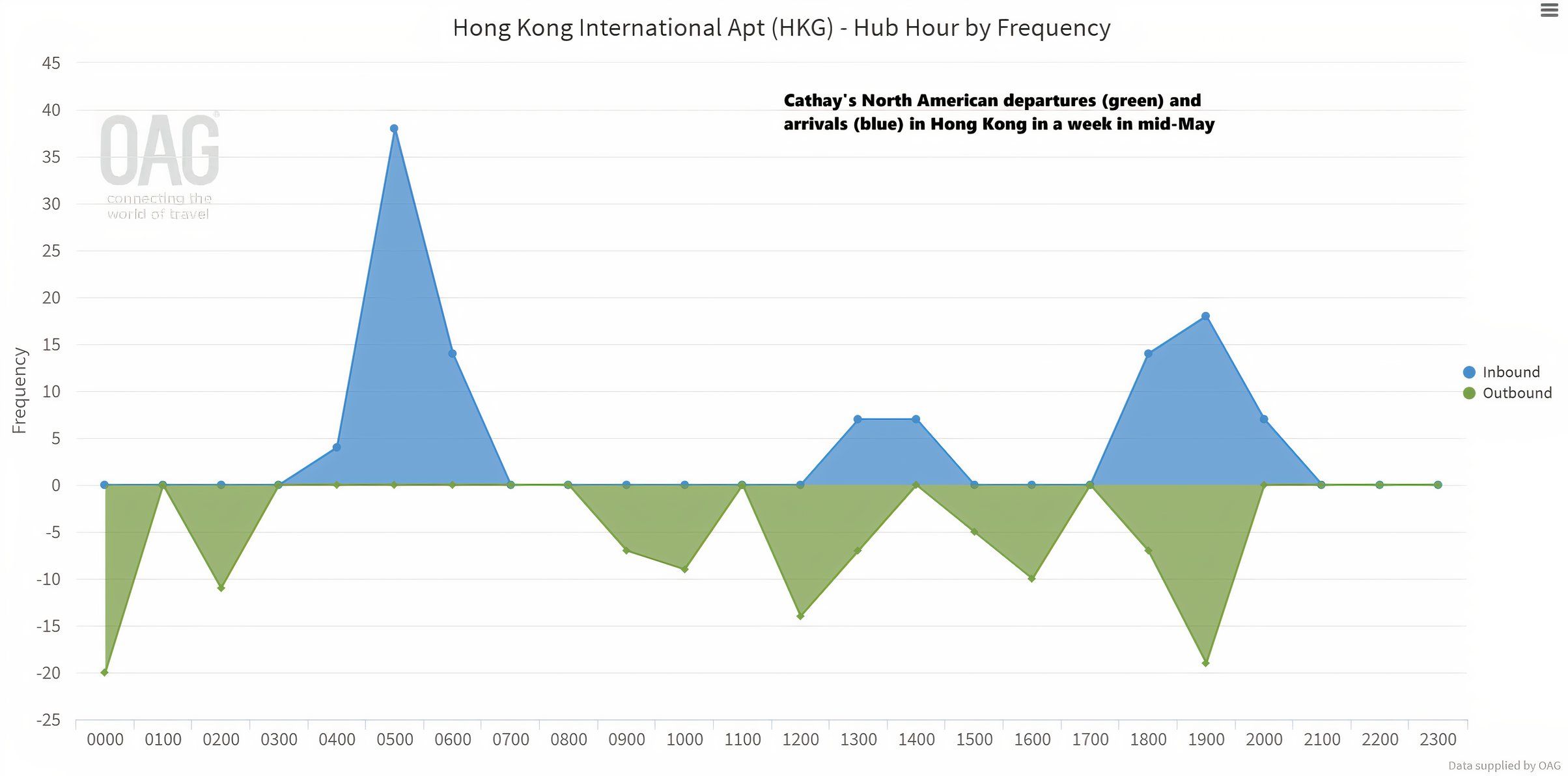 CX HKG NA arrivals and departures