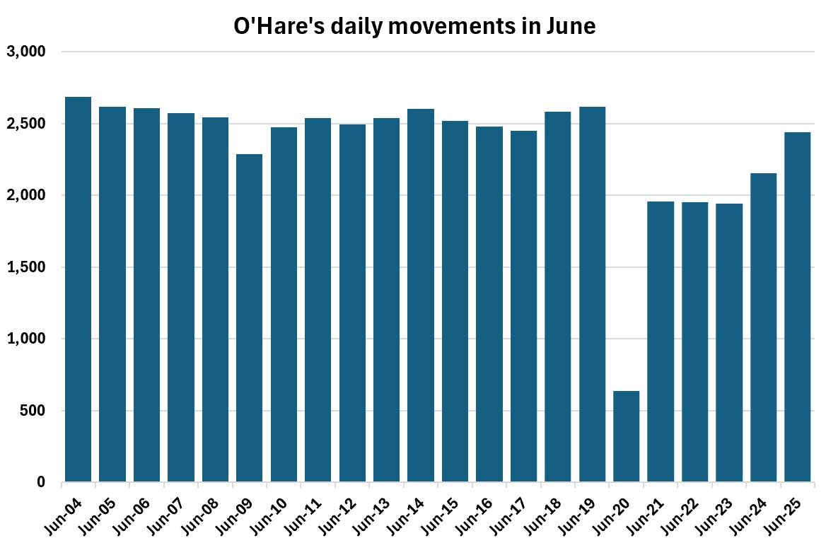 Movimientos de ORD en junio