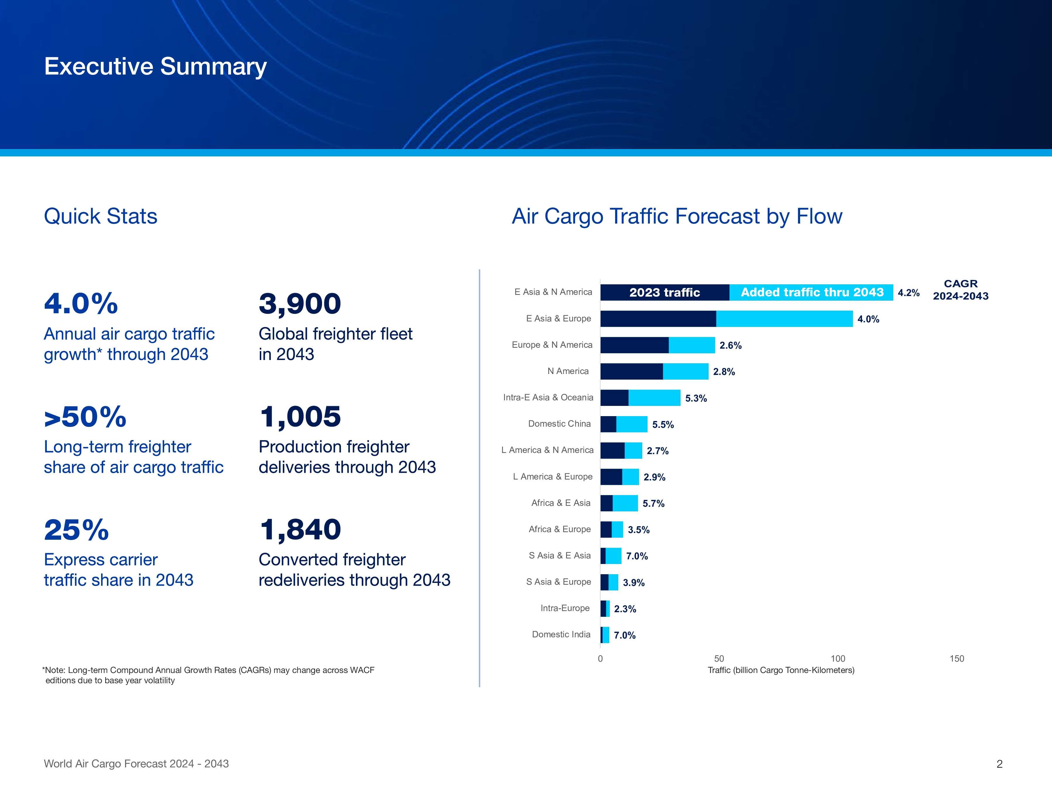 World Air Cargo Forecast 2024-2043